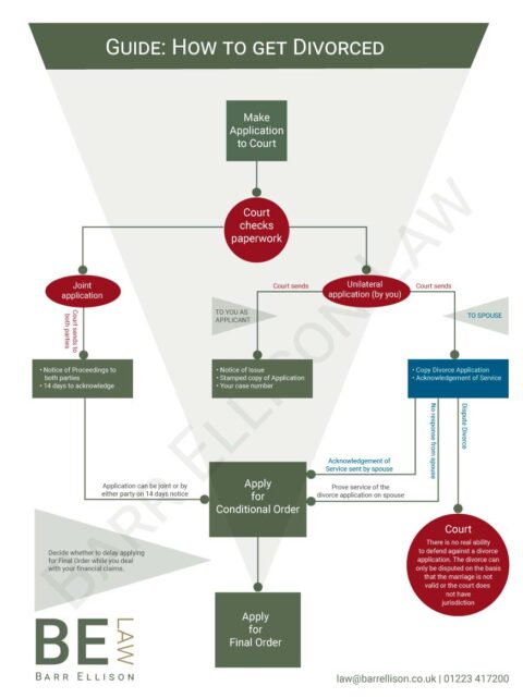 Guide To Getting Divorced | New No Fault Divorce Procedure